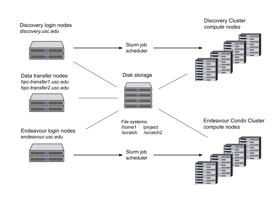 HPC Infrastructure. For more information on the HPC, refer to the
user guide.
Source